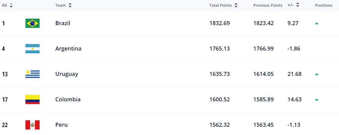 2022没进世界杯的强队排名,世界杯前32名