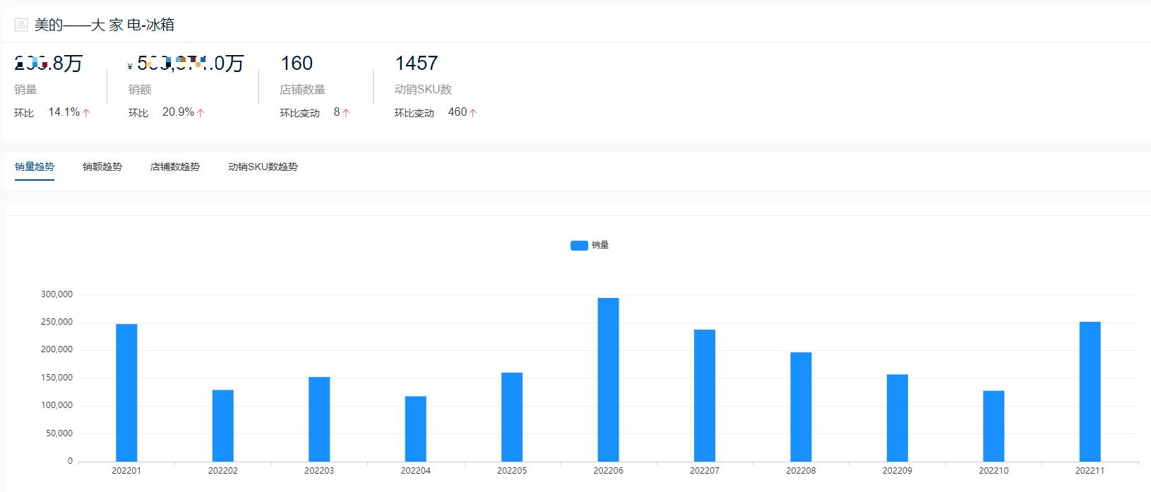 2022年十字门冰箱销量排行,2022双开门冰箱销量排行榜前十名