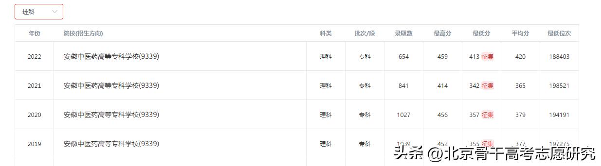 安徽中医药高等专科学校升为本科,安徽中医药高等专科学校可以升本科吗