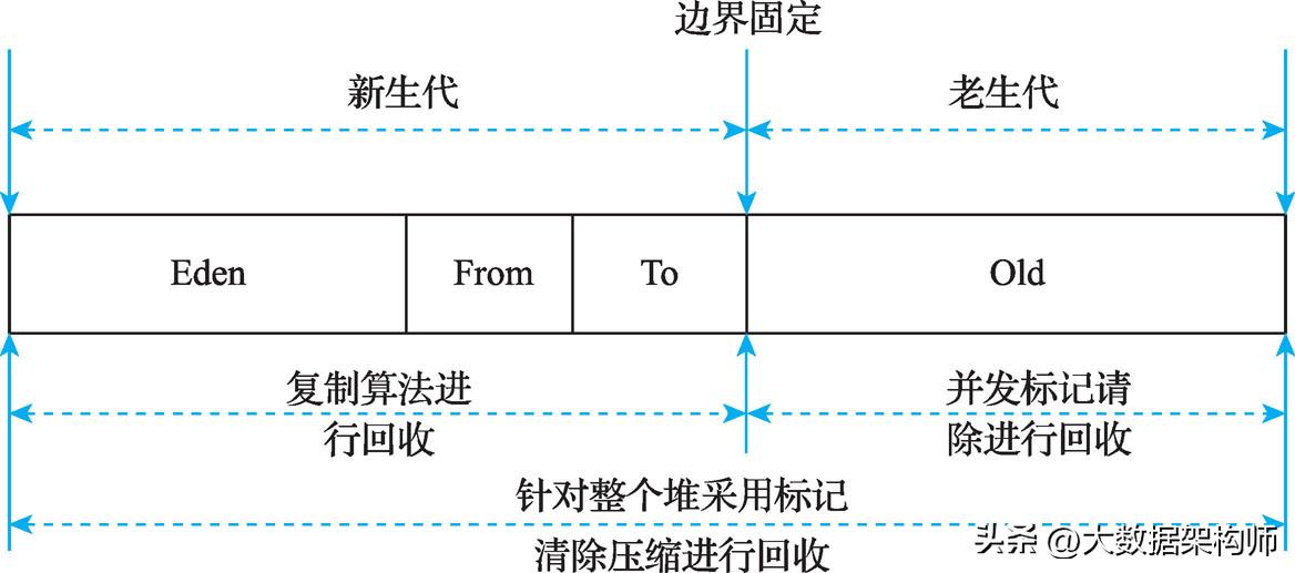 jvm垃圾回收算法及使用场景,jvm垃圾回收解读