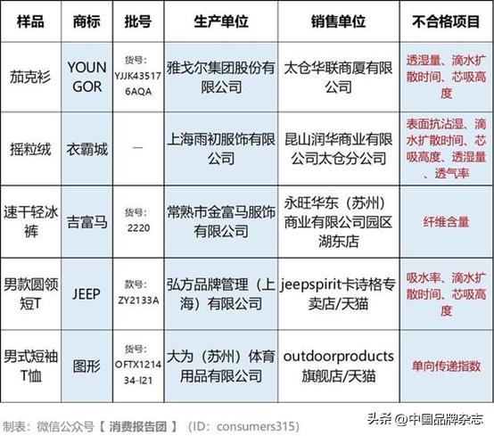 功能性服装标准,匡威匹克等23款功能服装未达标