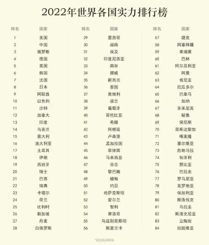 2021年美国与俄罗斯军事实力对比,美媒发布2022各国实力排名