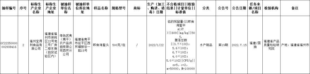 速查这7批次食品抽检不合格,最新通报20批次食品抽检不合格