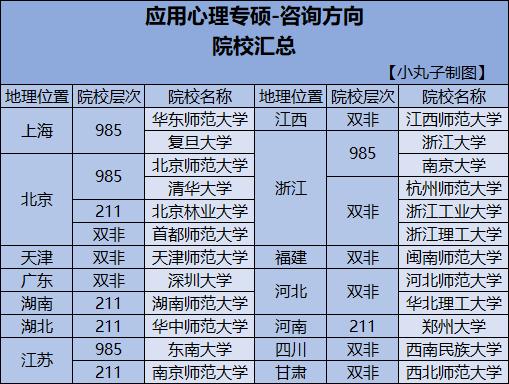 心理咨询师职业介绍咨询方向院校汇总！未来的咨询师必看