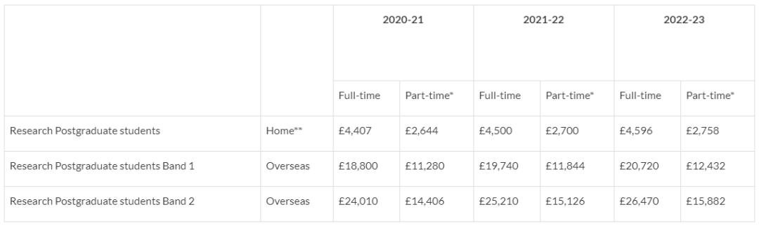 中国到英国读博士学费一年多少,英国读博士申请条件及费用多少