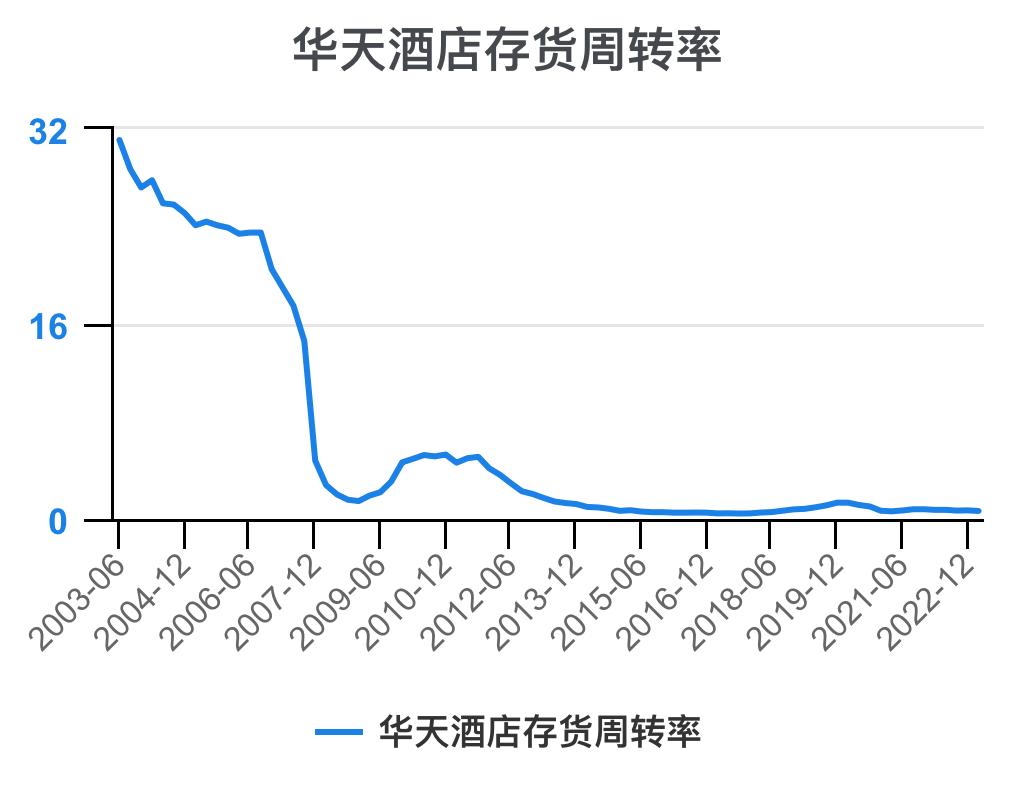 华天酒店2021的财务效率指标分析,华天酒店2023年三季度报能盈利吗