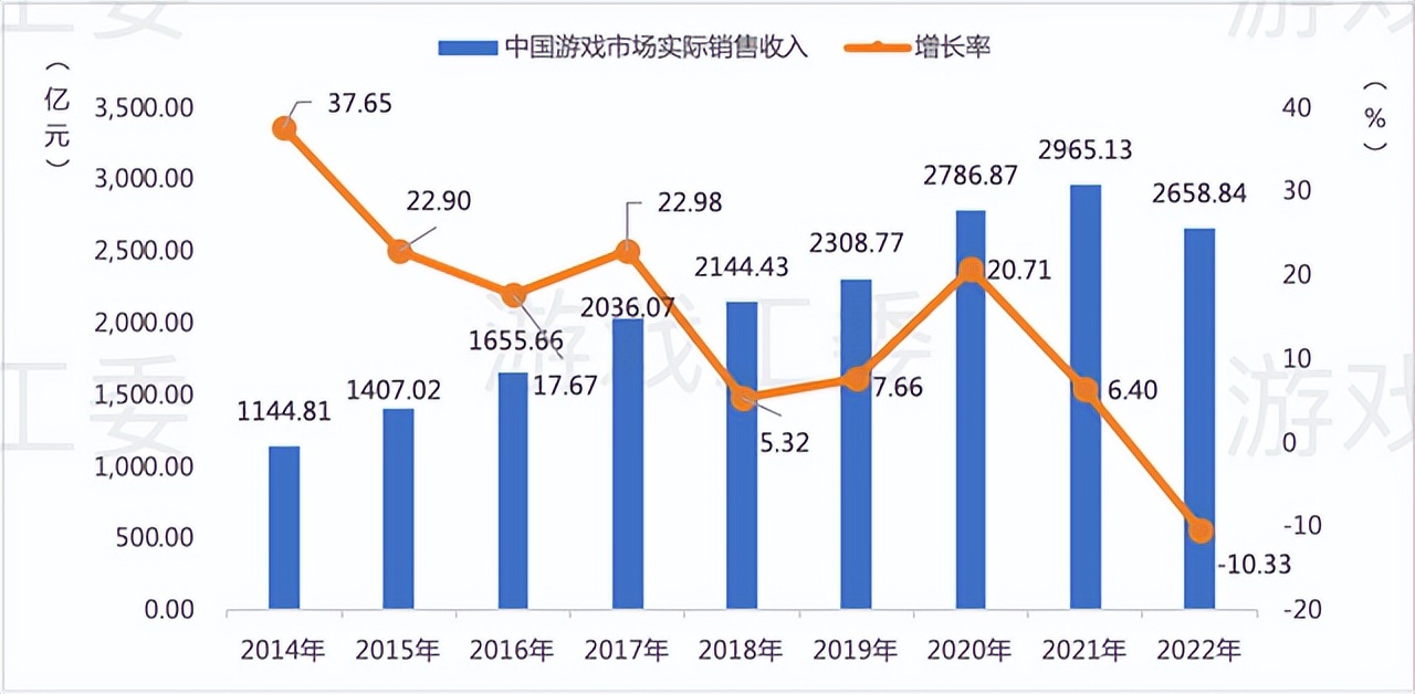 三家共赚2800亿,腾讯网易米哈游如何迈过“2022这道坎”
