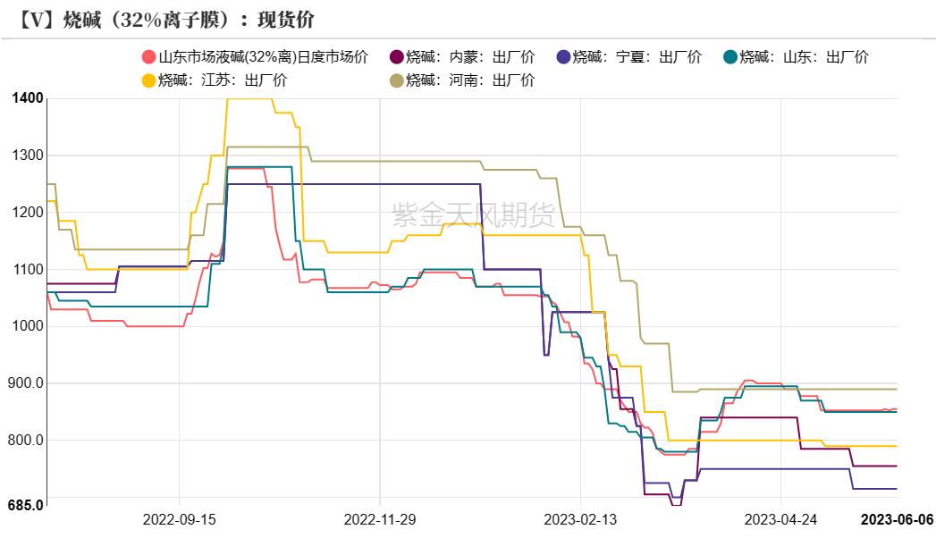 烧碱会腐蚀pvc管吗,pvc降价对烧碱影响