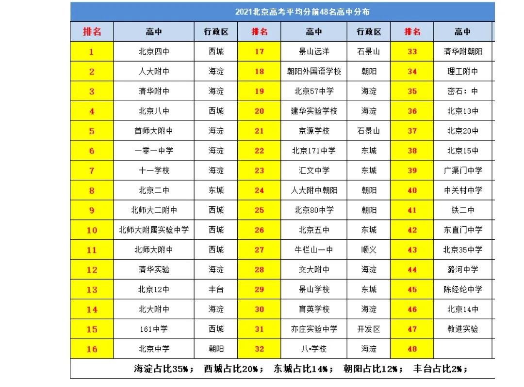 北京朝阳区初中升学率排名,北京朝阳升学率最低的中学