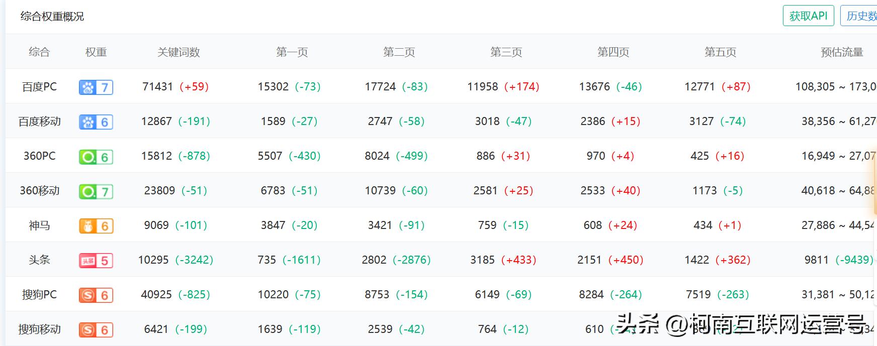 怎么提高微信公众号搜索权重排名,微信公众号文章搜索排名