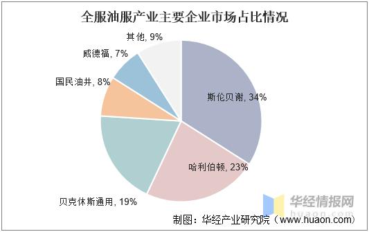 2021年油服市场现状分析，原油价格高涨将带动行业景气度上升