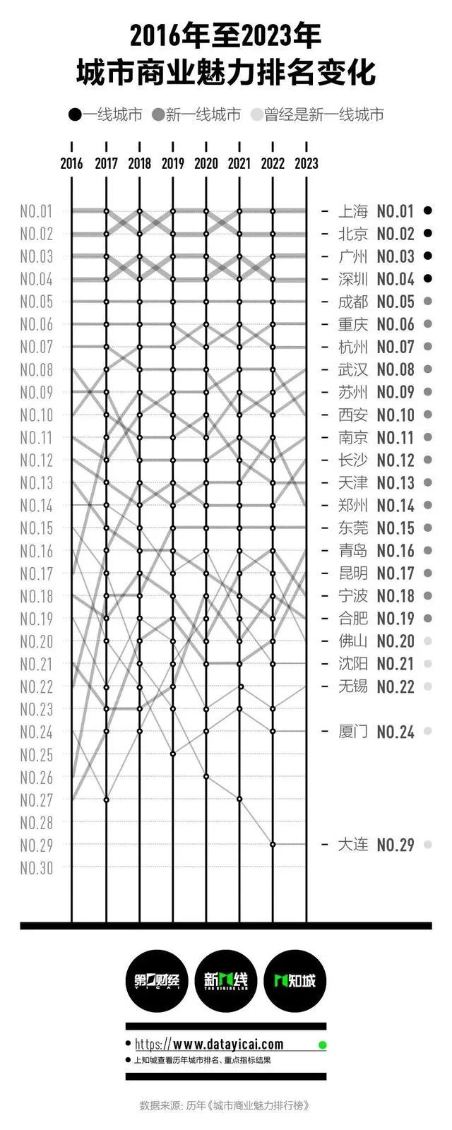 最新十大宜居城市青岛稳拿第一,青岛城市排名前十强