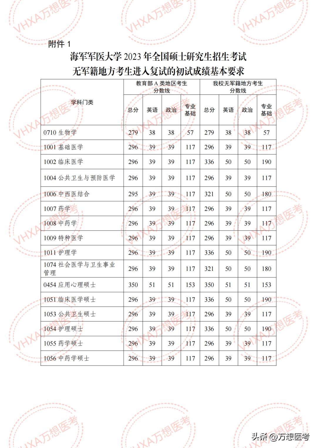 四大军医大学哪个最好排名怎么样,四大军医大学哪个最强