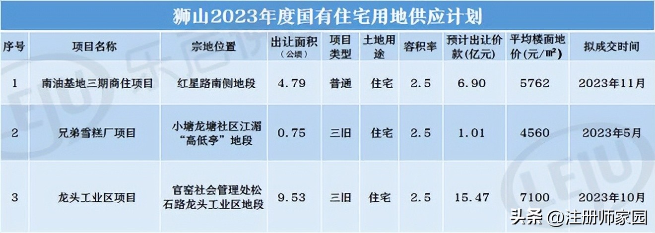 佛山2024土地出让,南海桂城即将出让地块