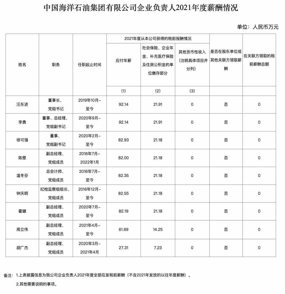 能源央企待遇排名,能源央企高管薪酬排行榜