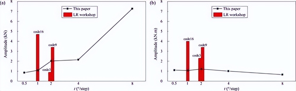 船舶阻力和船体阻力的划分图,船舶有效功率与阻力和航速关系