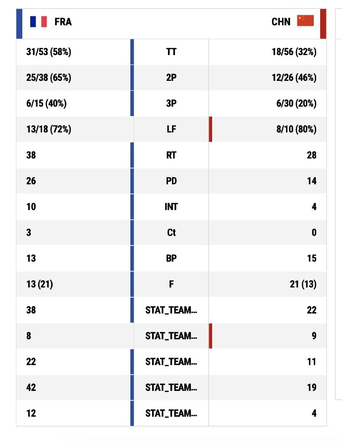 单节2-27，惨败31分！女篮差点刷新最差纪录，没李梦韩旭真的不行