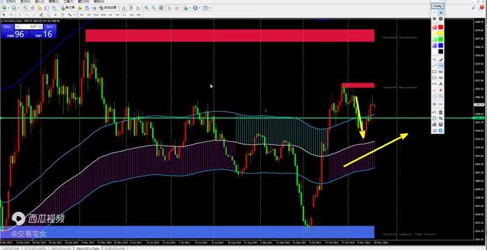 20231120新的一周交易策略分享，黄金，欧美，镑美，美日和原油