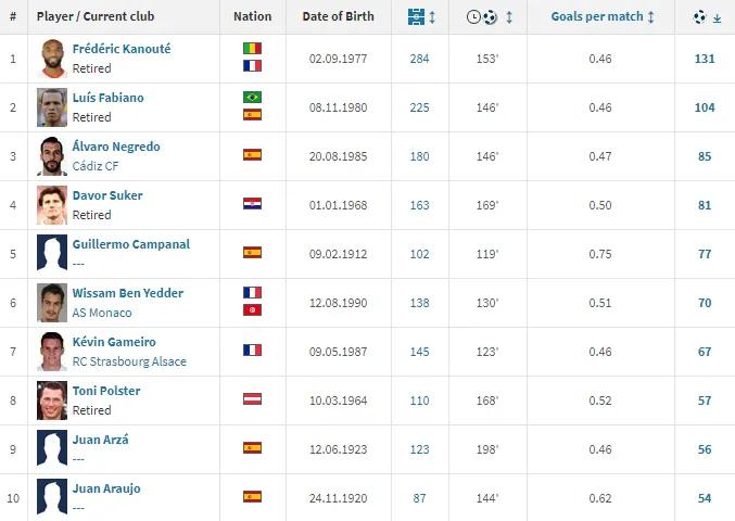 欧洲国家队射手榜历史前十,欧洲豪门俱乐部射手榜