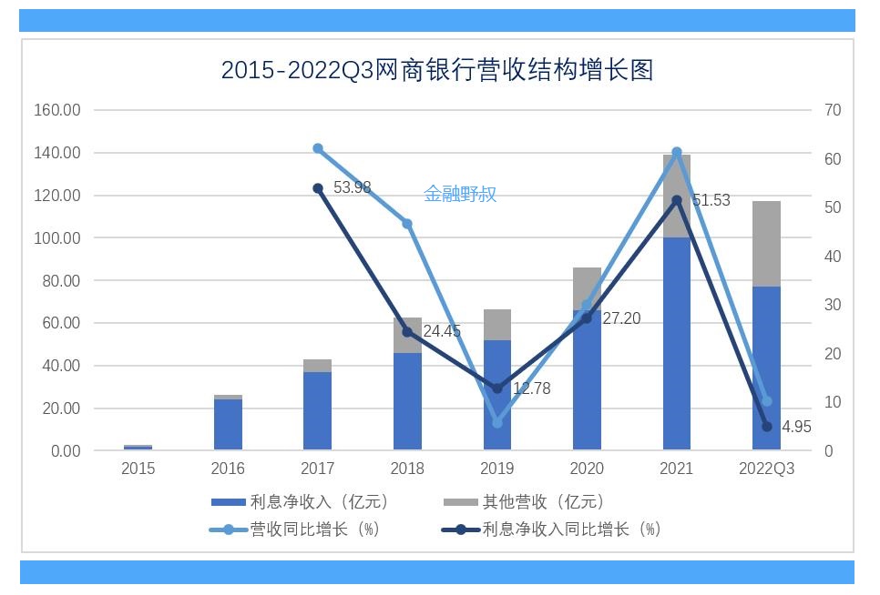 网商银行*款贷**增长，给零售业务的启示