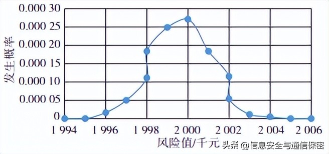 网络安全管理与风险评估,企业风险量化评估