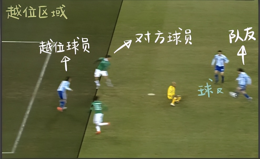 世界杯越位犯规怎么判罚,世界杯越位会怎么样
