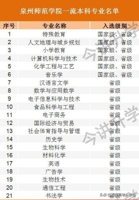 泉州师范学院提前批分数线2019,泉州师范学院录取分数线是多少分