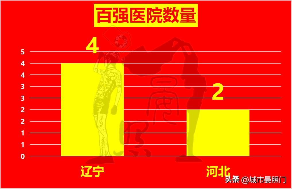 同为天涯沦落人,少3200万人的辽宁,已与河北难分伯仲