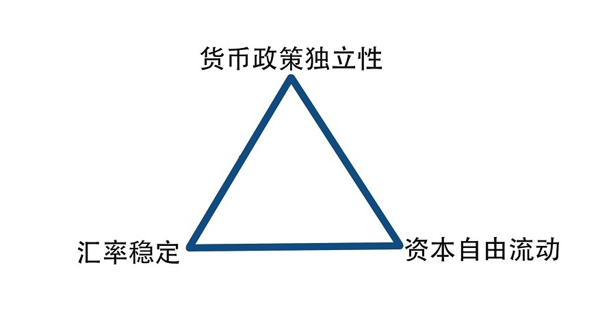 为啥咱人民币不能自由兑换美元？因为有人说了，仨条件不能都满足