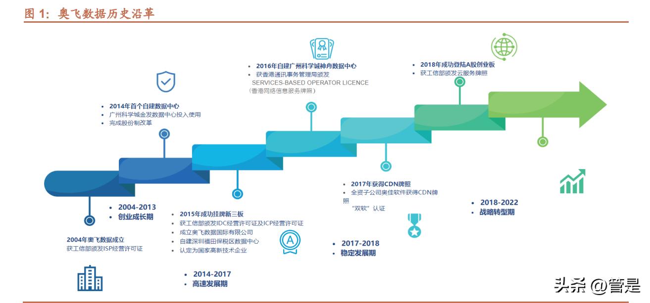 奥飞数据核心产品,奥飞数据核心竞争力