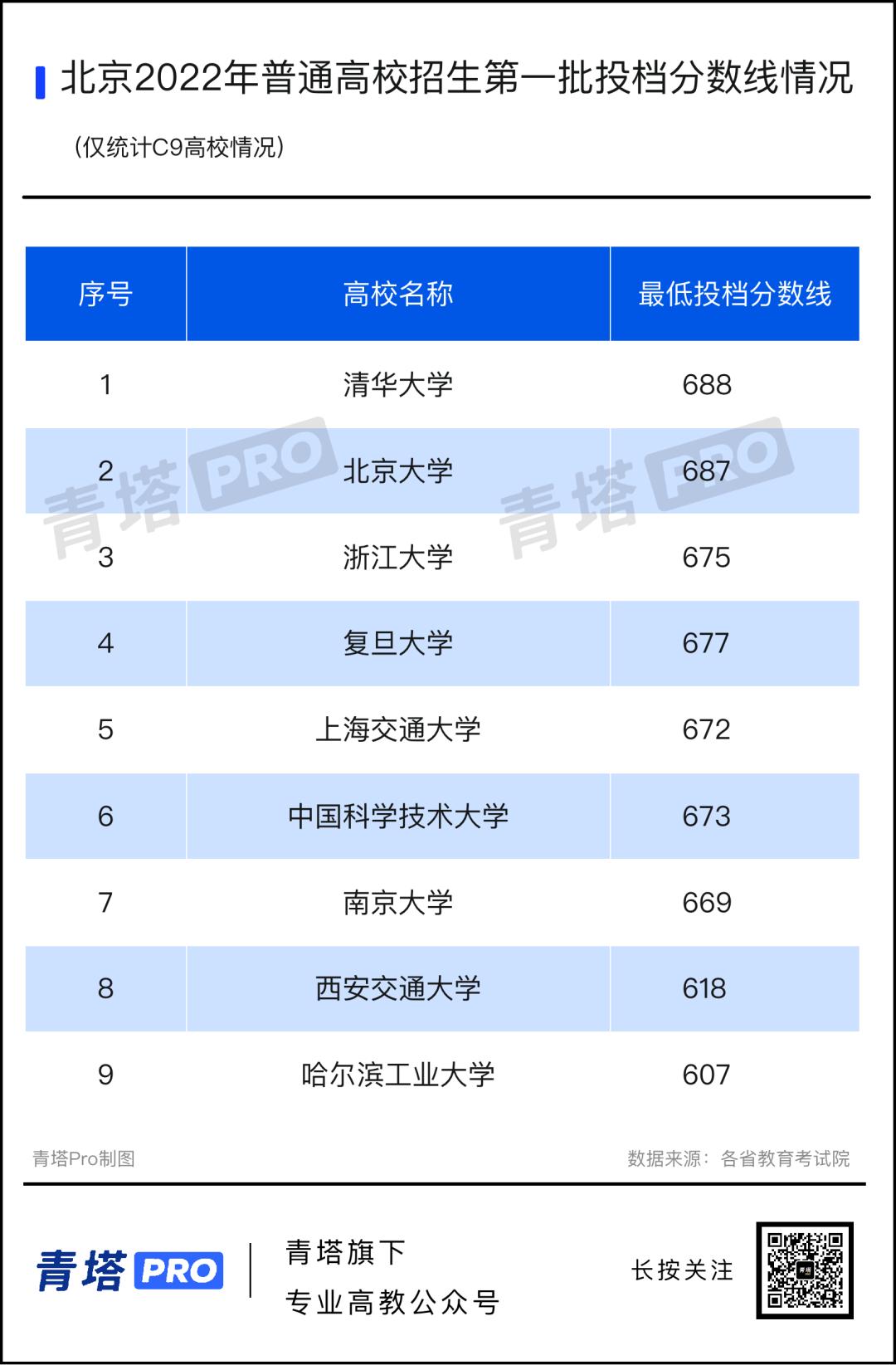 江苏省内公办本科高校最低投档线,本科二批最低投档分数线