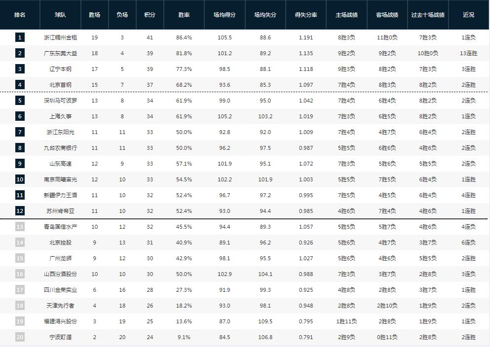 马布里执教北控最新消息,逆转北控三连败马布里遭质疑