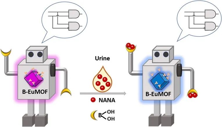 闫冰教授课题组在*土稀**发光MOF材料荧光检测方面的研究进展