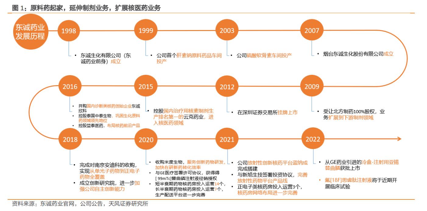 核药东诚药业,东诚药业是国内唯一一家核药业吗
