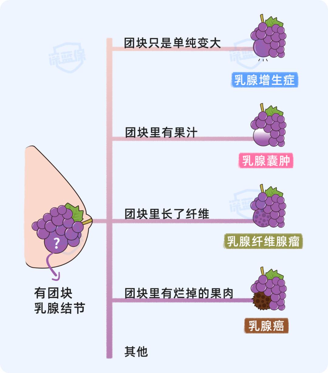 有乳腺结节买保险要告知吗,乳腺结节3-4a能买保险吗