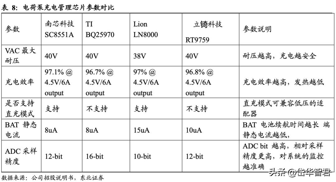 南芯科技的充电接收芯片,南芯电源芯片
