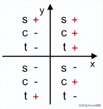 A-level数学知识点讲解：任意角度的三角函数