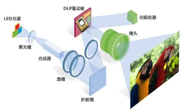 激光投影仪和led投影仪哪个噪音小,投影仪激光的好还是led好