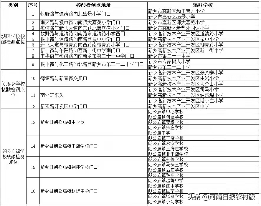采样点公示！新乡市开学这些地方可测核酸