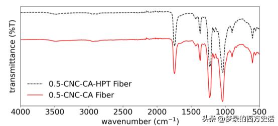 纤维和结晶纳米纤维素对醋酸纤维素膜的增强作用