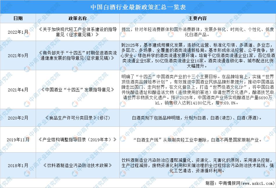 2022白酒市场前景,2023中国白酒市场中期研究报告