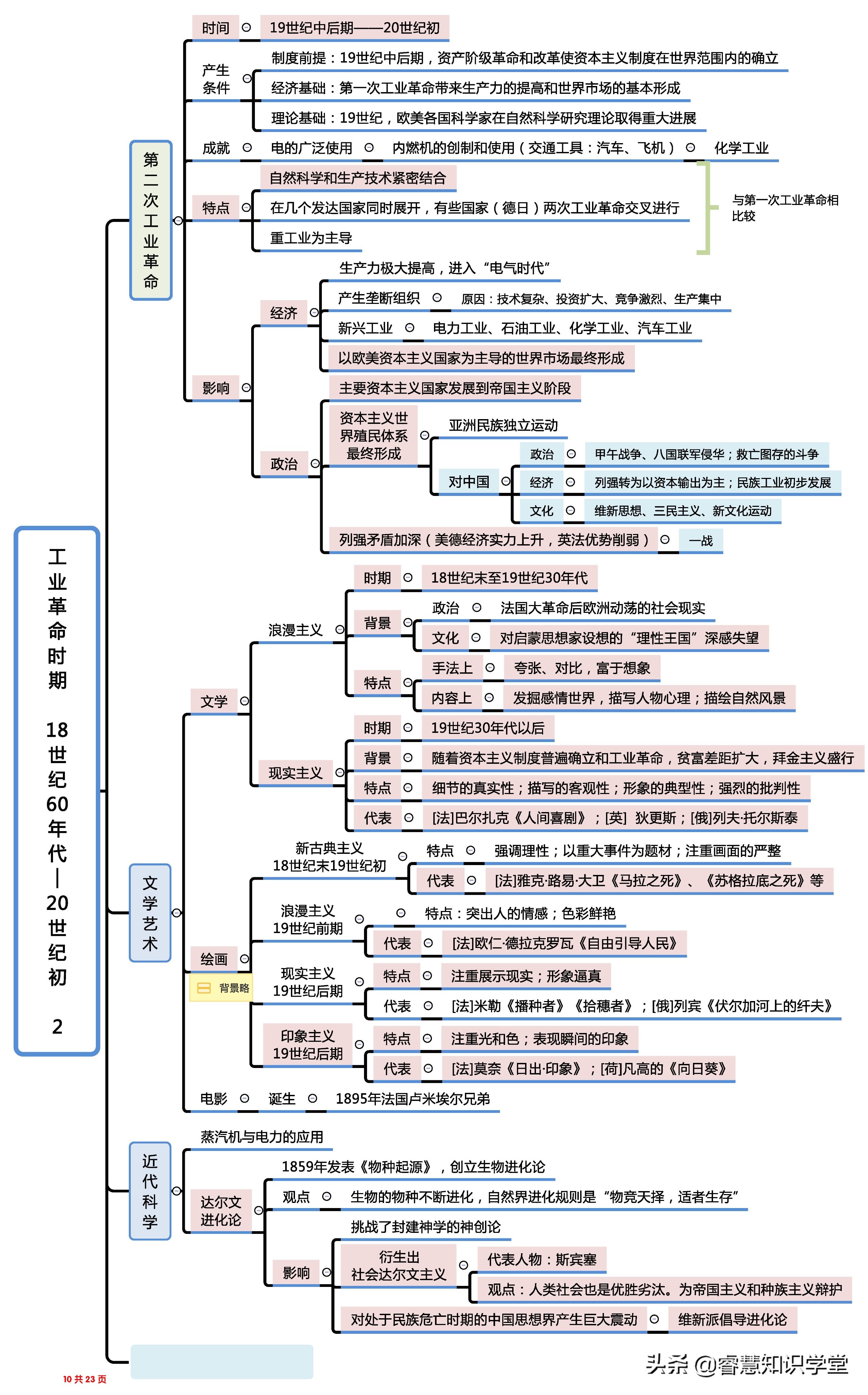 高中历史知识点总结大全思维导图,高中历史知识点全套思维导图通用