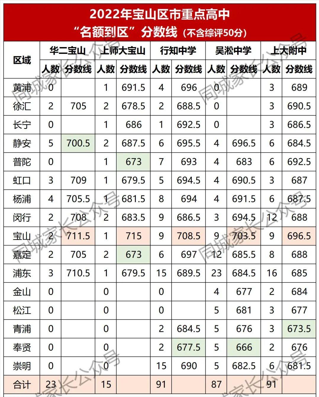2022宝山初中升学率,宝山中学2021本科升学率
