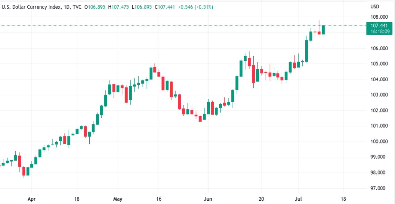 美国通胀加剧美元供应链危机,下周几美国将公布通胀数据