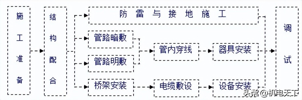 机电安装工程标准化手册,机电安装工程质量范例
