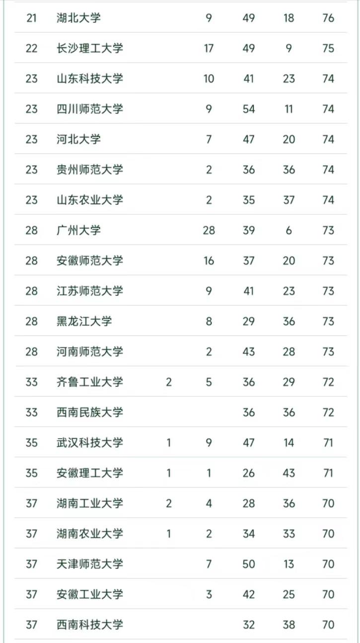 第二轮双一流大学名单扬州大学,双一流大学排名一览表扬州大学