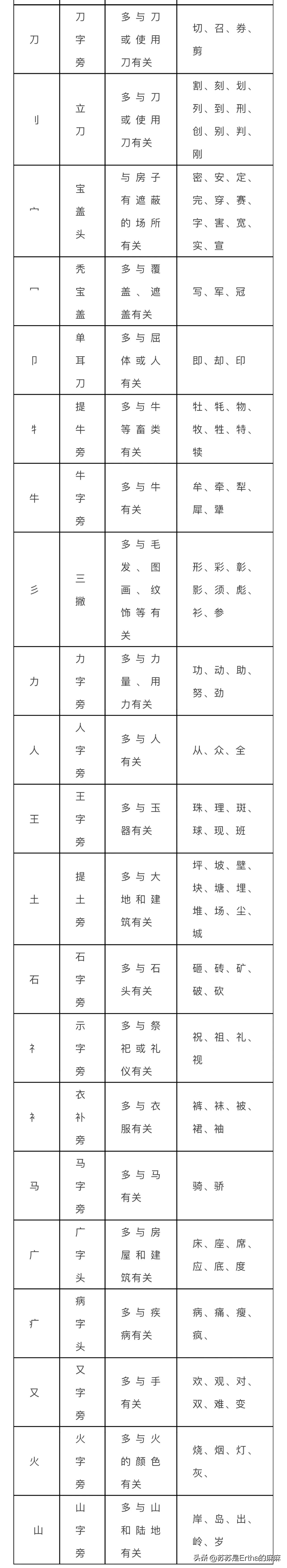 基本笔画偏旁部首名称表大全图片,熟记字的偏旁部首笔画名称技巧