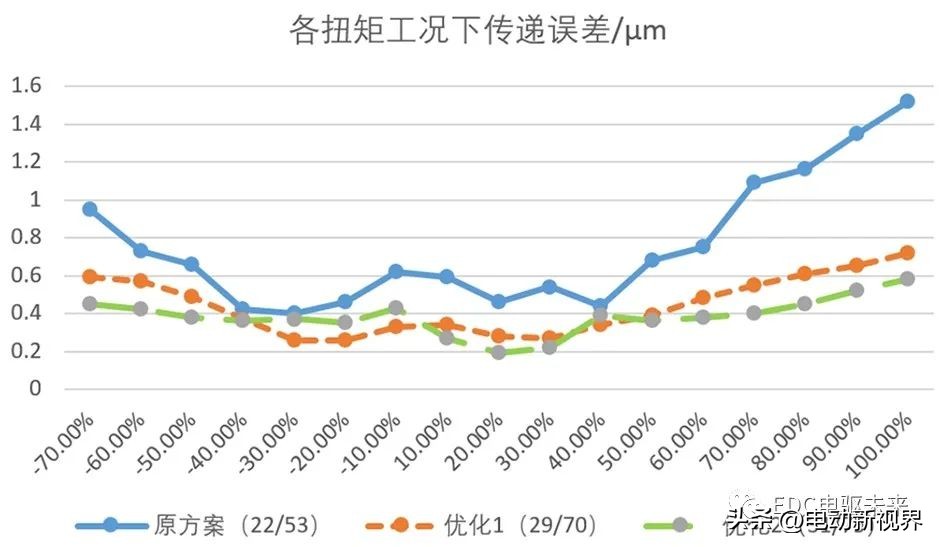 驼峰减速器降噪处理,减速器啸叫优化