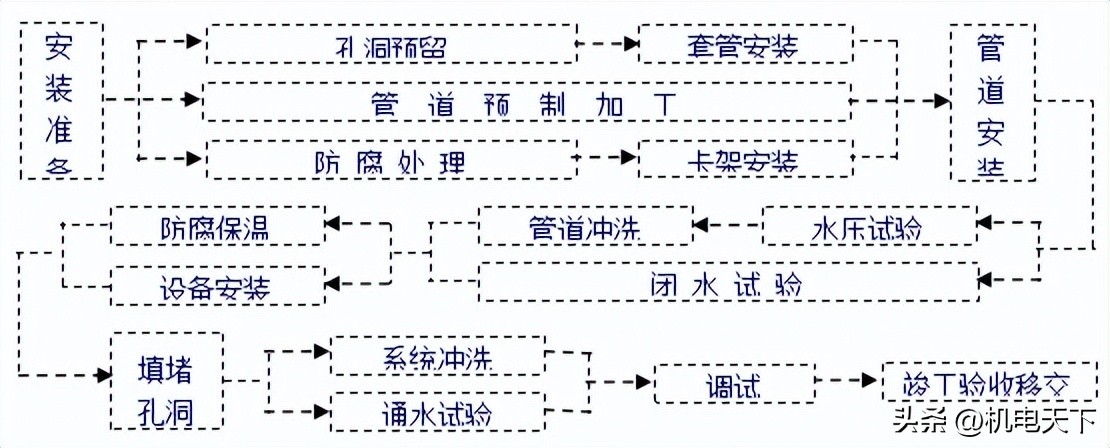 机电安装工程标准化手册,机电安装工程质量范例