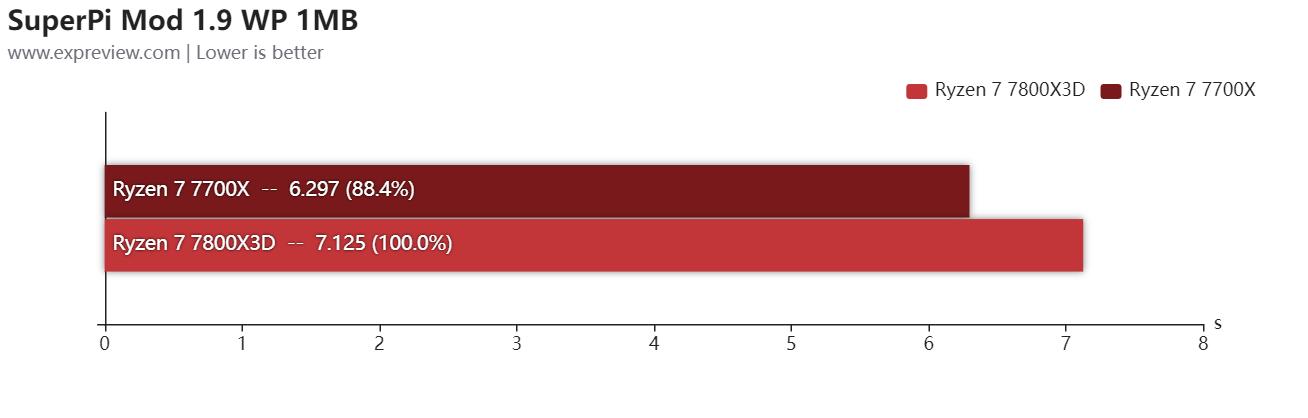 第三代锐龙73700x和酷睿11400f,锐龙77800x3d评测